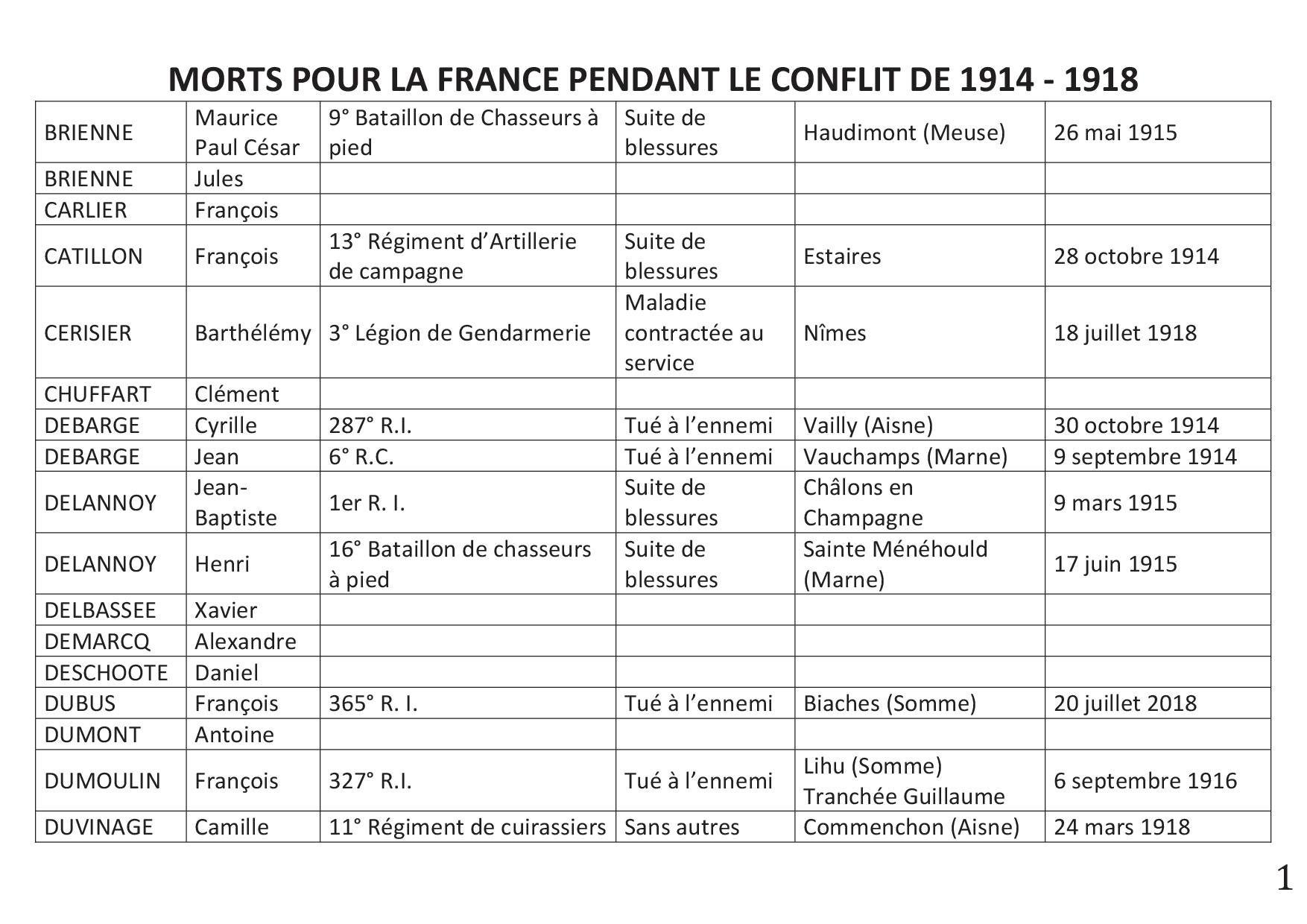 Morts pour la France en 1914-1918